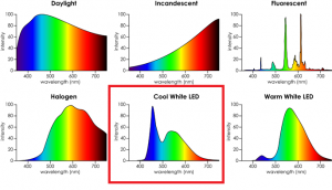 Spectrum of Powers Scientific cool white LED light
